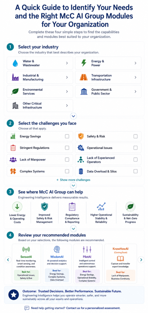 Mobile four-step guide to identify organizational needs and recommended McC AI Group modules.