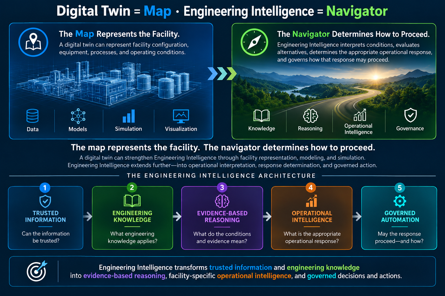 Digital Twin equals Map and Engineering Intelligence equals Navigator.