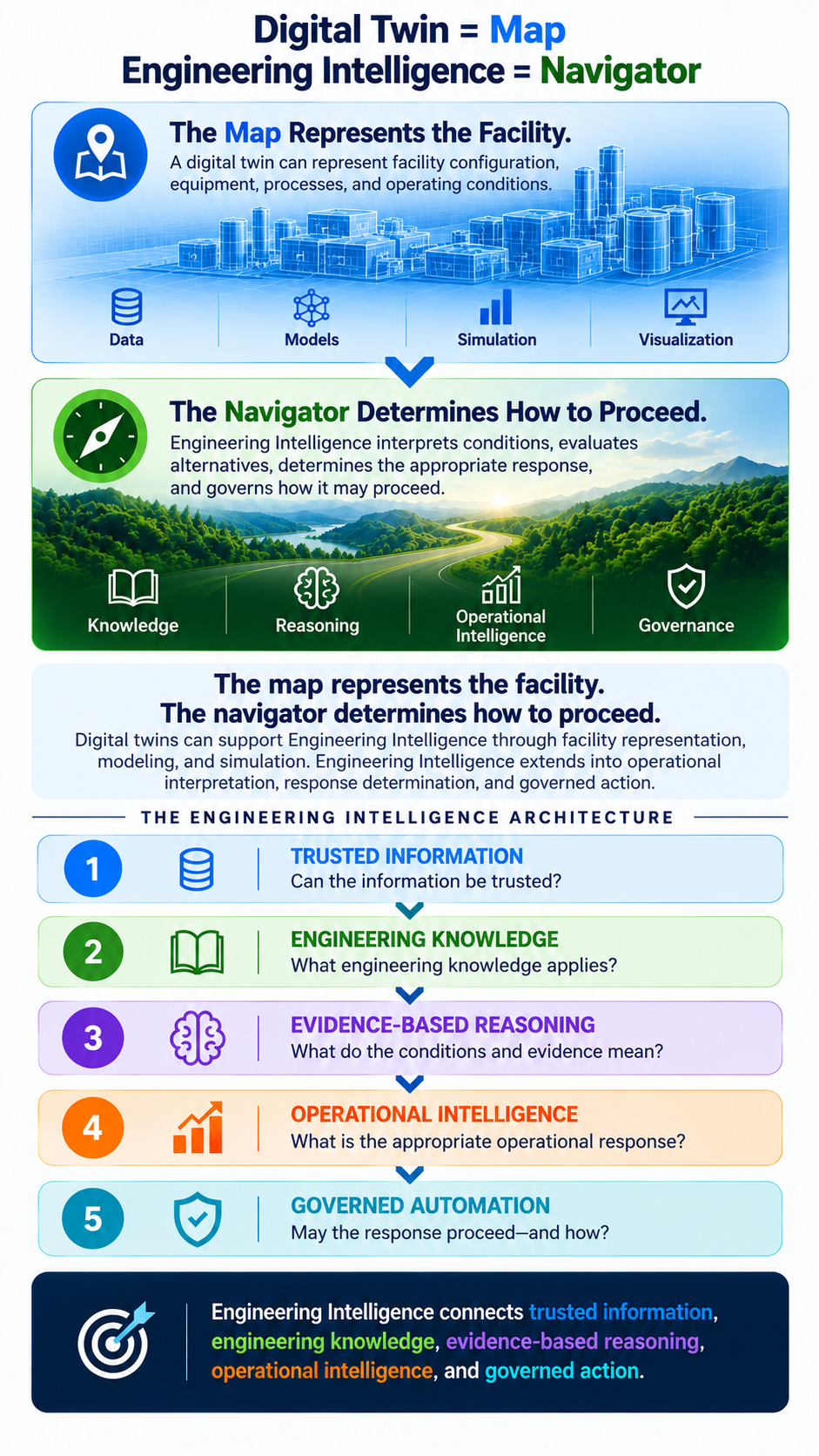 Digital Twin equals Map and Engineering Intelligence equals Navigator.