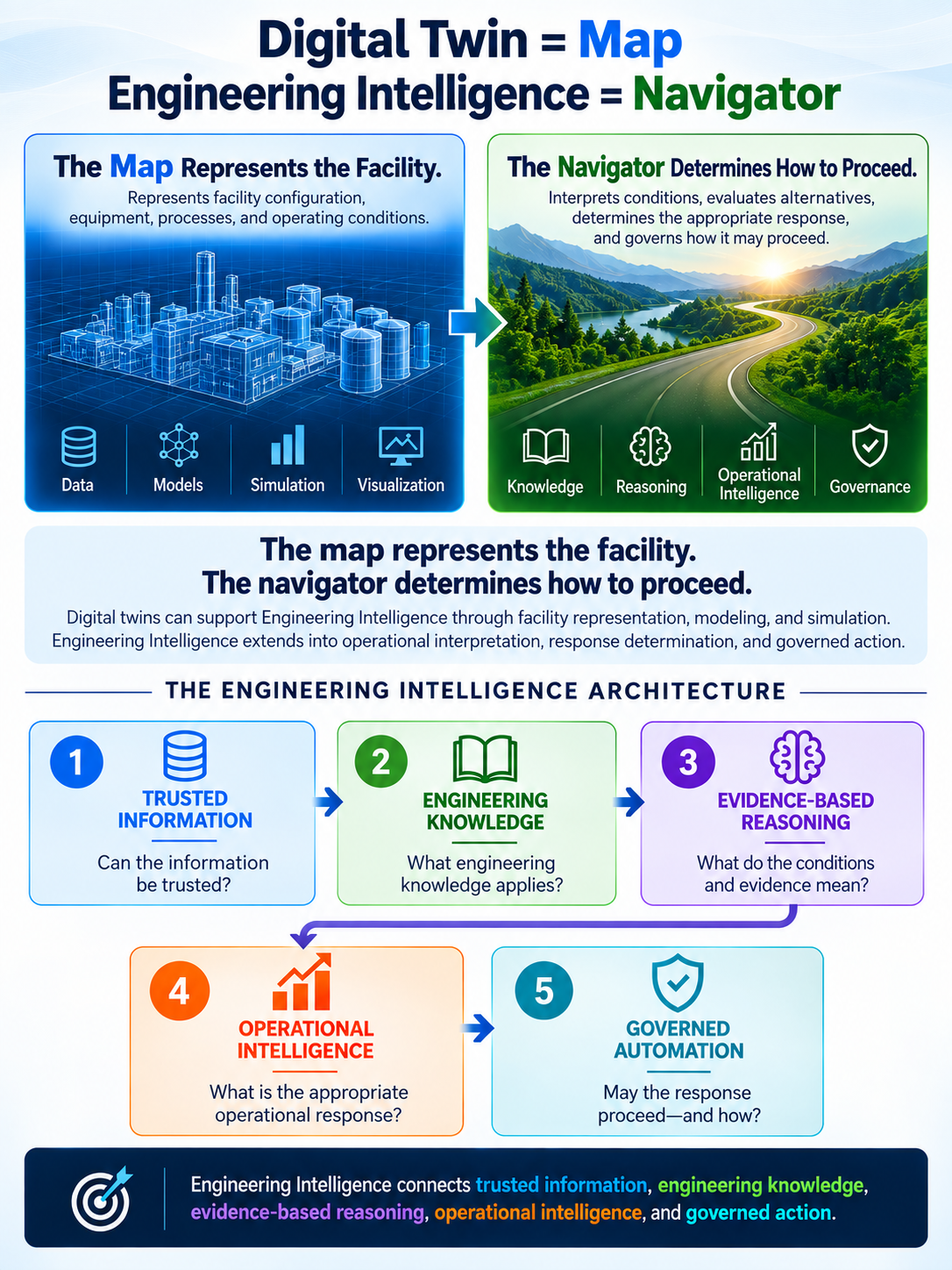 Digital Twin equals Map and Engineering Intelligence equals Navigator.